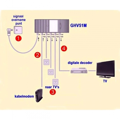 GHV 51M Vijfvoudige inhuisversterker