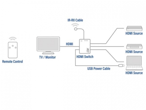 4K HDMI switch 3 poorten, weergave van 3 HDMI bronnen op één monitor.