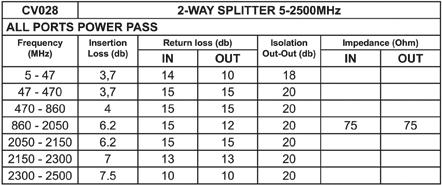 TWEEWEG SPLITTER 5-2500MHz