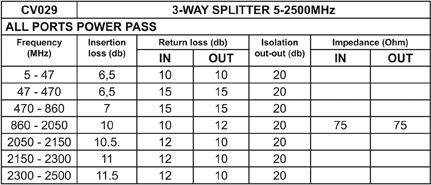 DRIEWEG SPLITTER 5-2500MHz