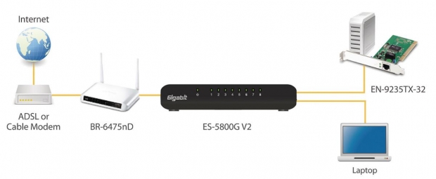 Netwerk PCI Gigabit