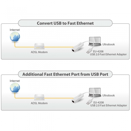 USB 2.0 Fast Ethernet-adapter 10/100 Mbit Wit