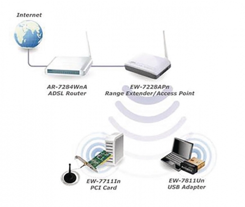 Draadloze Repeater/Extender N150 2.4 GHz 10/100 Mbit Wit