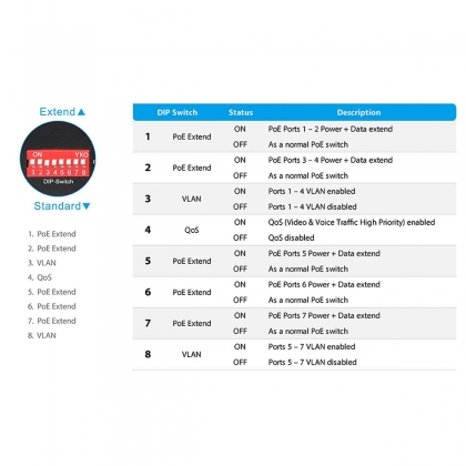 Lange afstand 8-poorts Gigabit PoE+-switch met DIP-switch