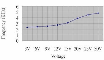 MAGNETISCHE BUZZER 3--30Vdc / 10mA - DRAADAANSLUITING