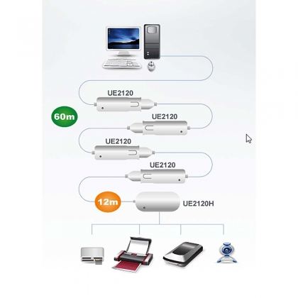 12 m 4 poorten USB 2.0 verlengkabel (Daisy-chaining tot 60 m)