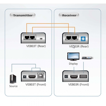 HDMI/USB Cat 5 Verlenger (1080p op 40 m)